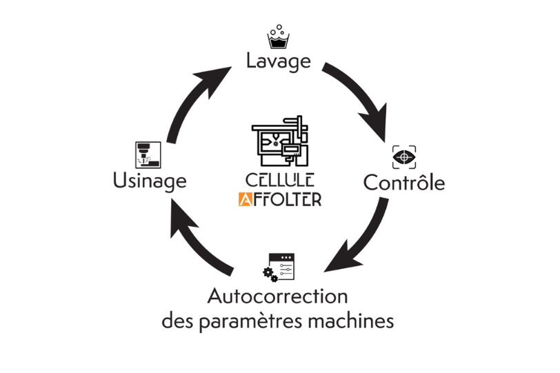 Cellule Affolter : le contrôle de chaque pièce permet une autocorrection des paramètres machine et une maîtrise complète de la qualité.