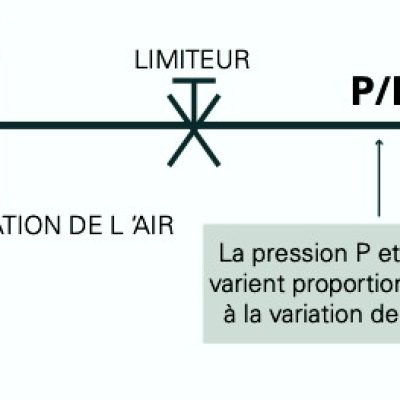 Principe de la technique de mesure par air.