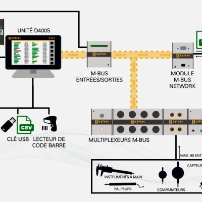 Possibilités de connexion sur l'unité d'affichage à écran tactile (D400S).